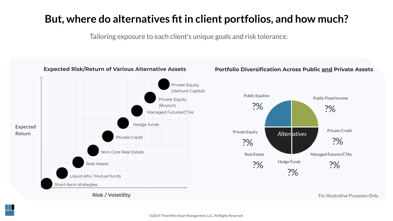 Paper: The 'Problem' with Alternative Investments. - Third Wire Asset ...